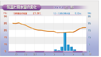 CATV局様向け気象・防災情報送出システム画面例